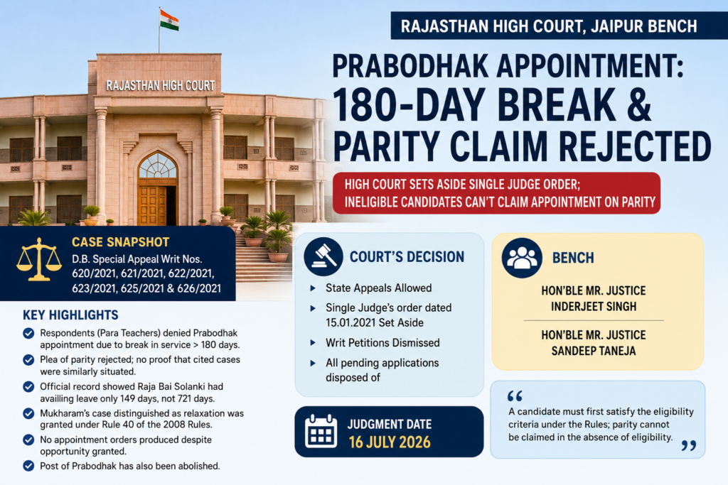 Jaipur High Court Sets Aside Appointment Direction for Prabodhak Candidates Important Ruling on 180-Day Break in Service